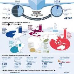 Boeing Forecasts Demand for More Than 35,000 New Airplanes